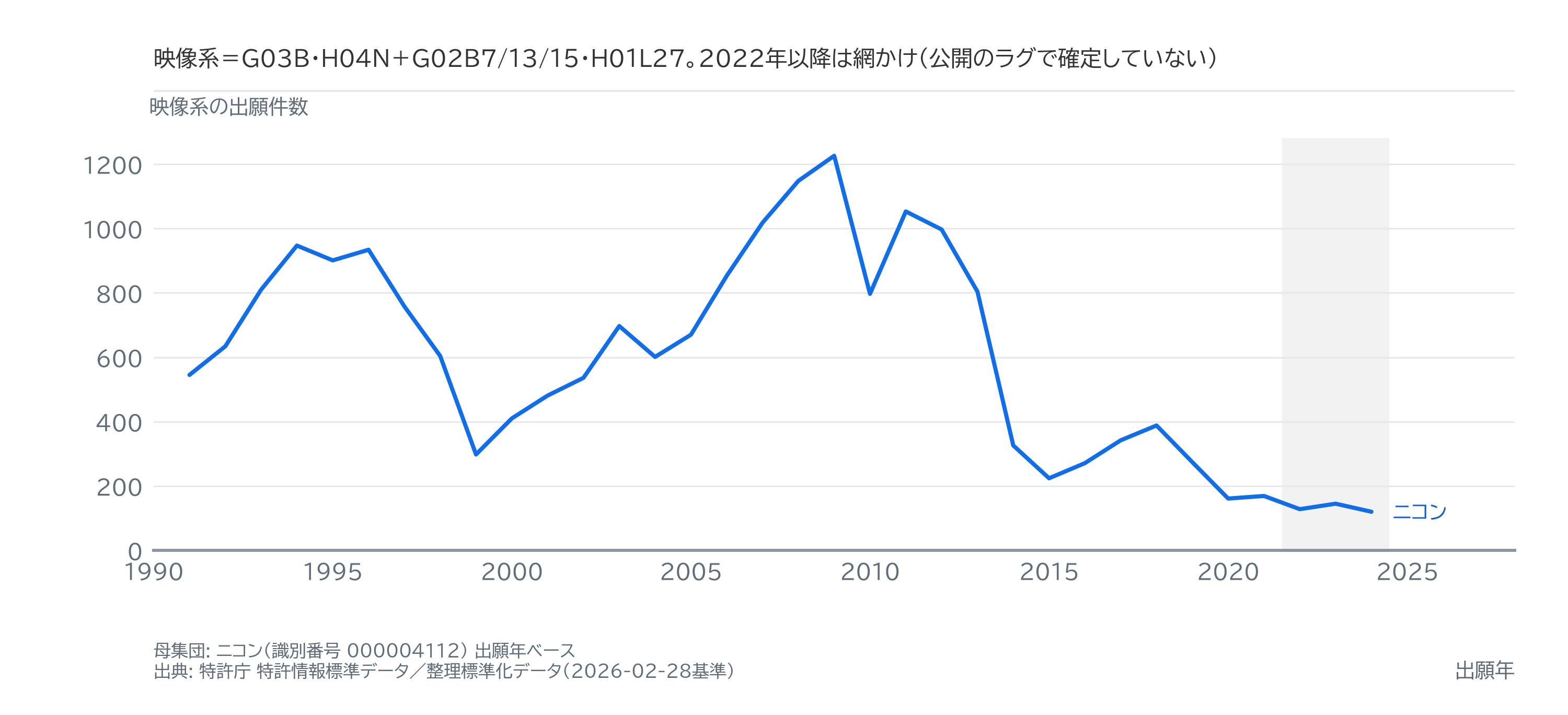 図1｜ニコンの映像系の出願件数 1991–2024年