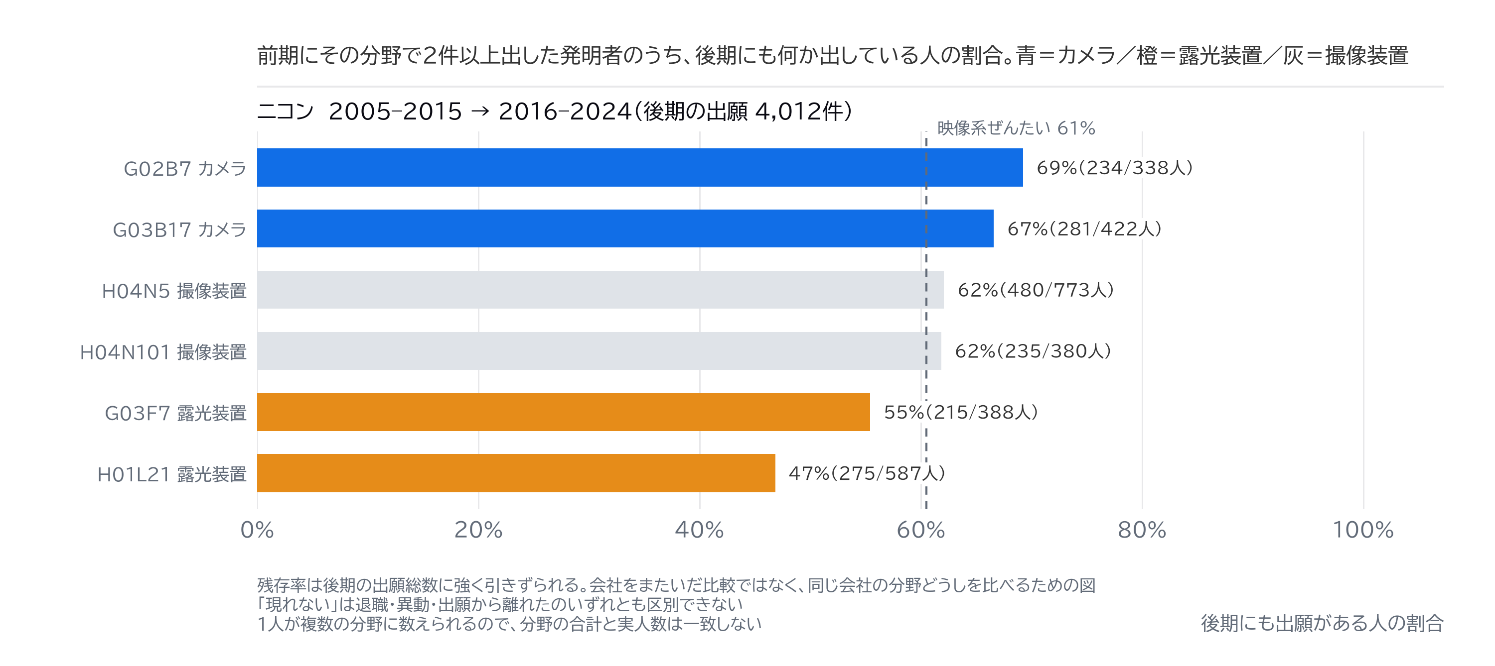 図2|分野別に見た、発明者の名前が残った割合