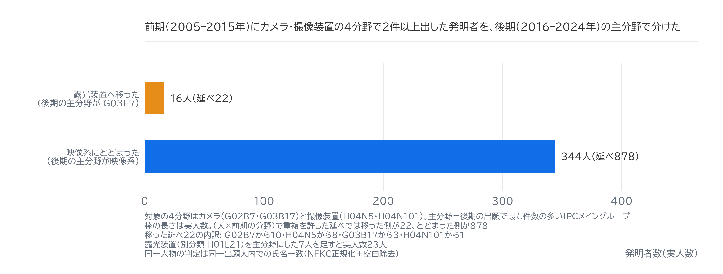 図3|カメラと撮像装置の発明者の、その後の分野