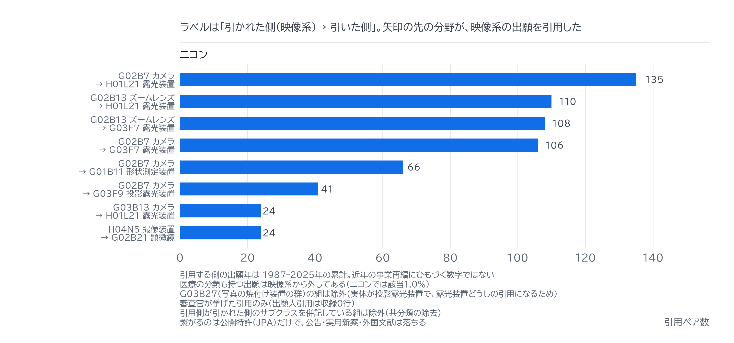 図5｜映像系の公報を、映像系でない出願が引いた組