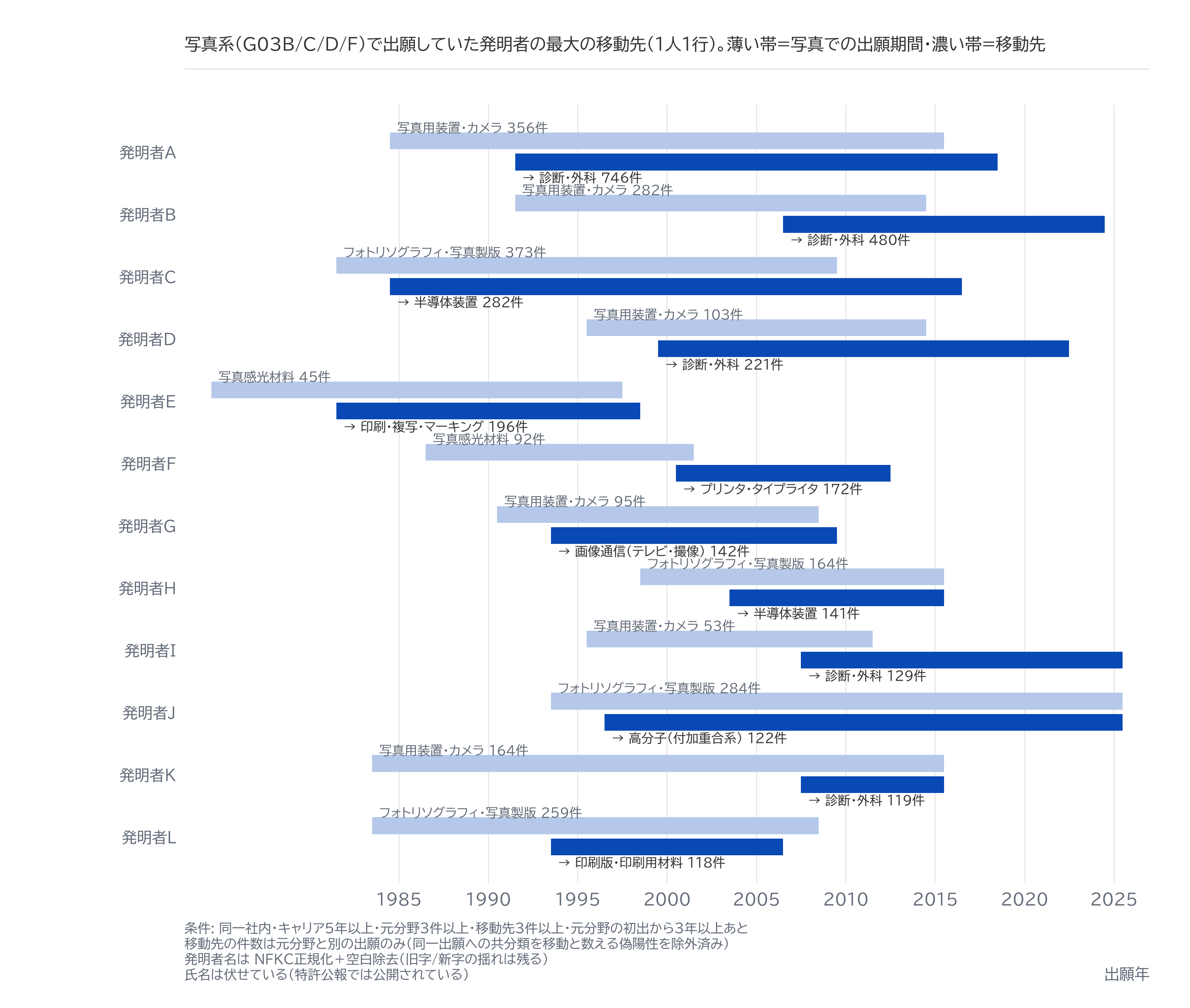 図3｜写真の技術者が次に出願した分野と、その期間