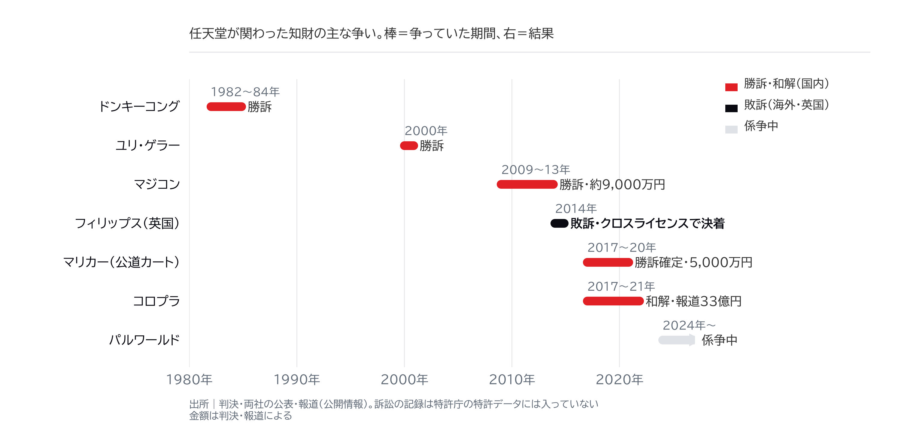 図1|任天堂が関わった知財の争い