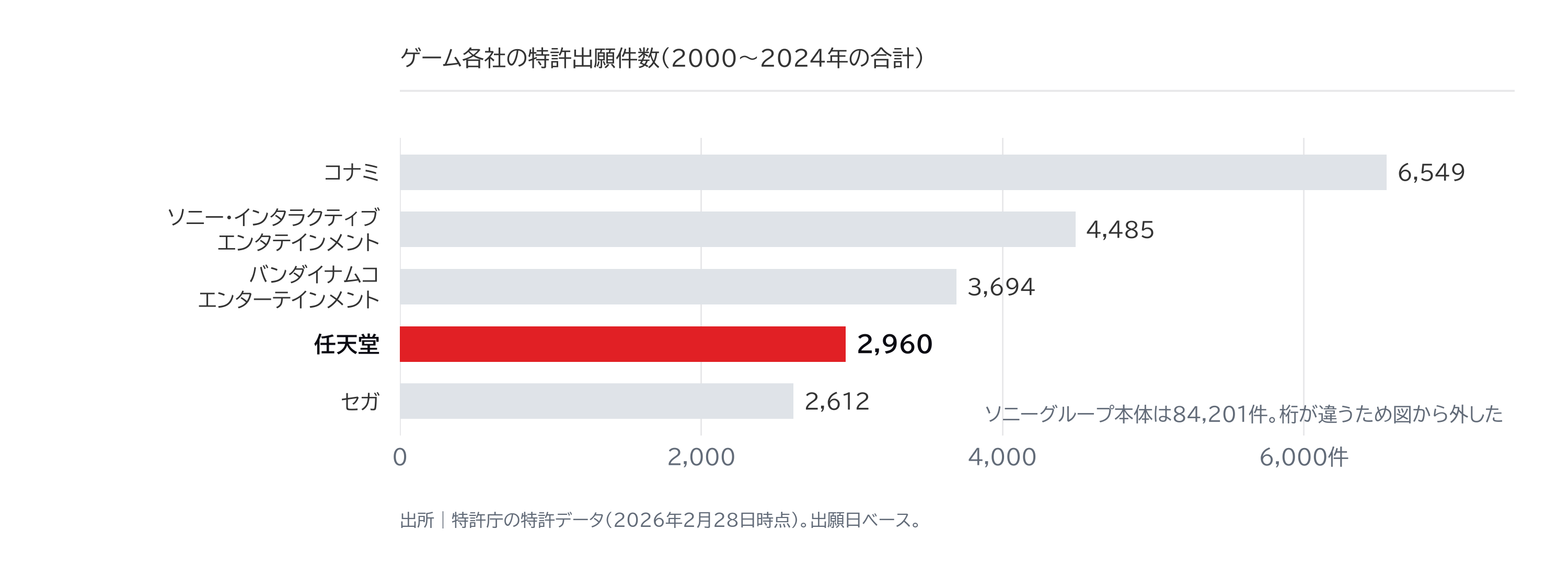 図2｜ゲーム会社の特許出願件数 2000〜2024年
