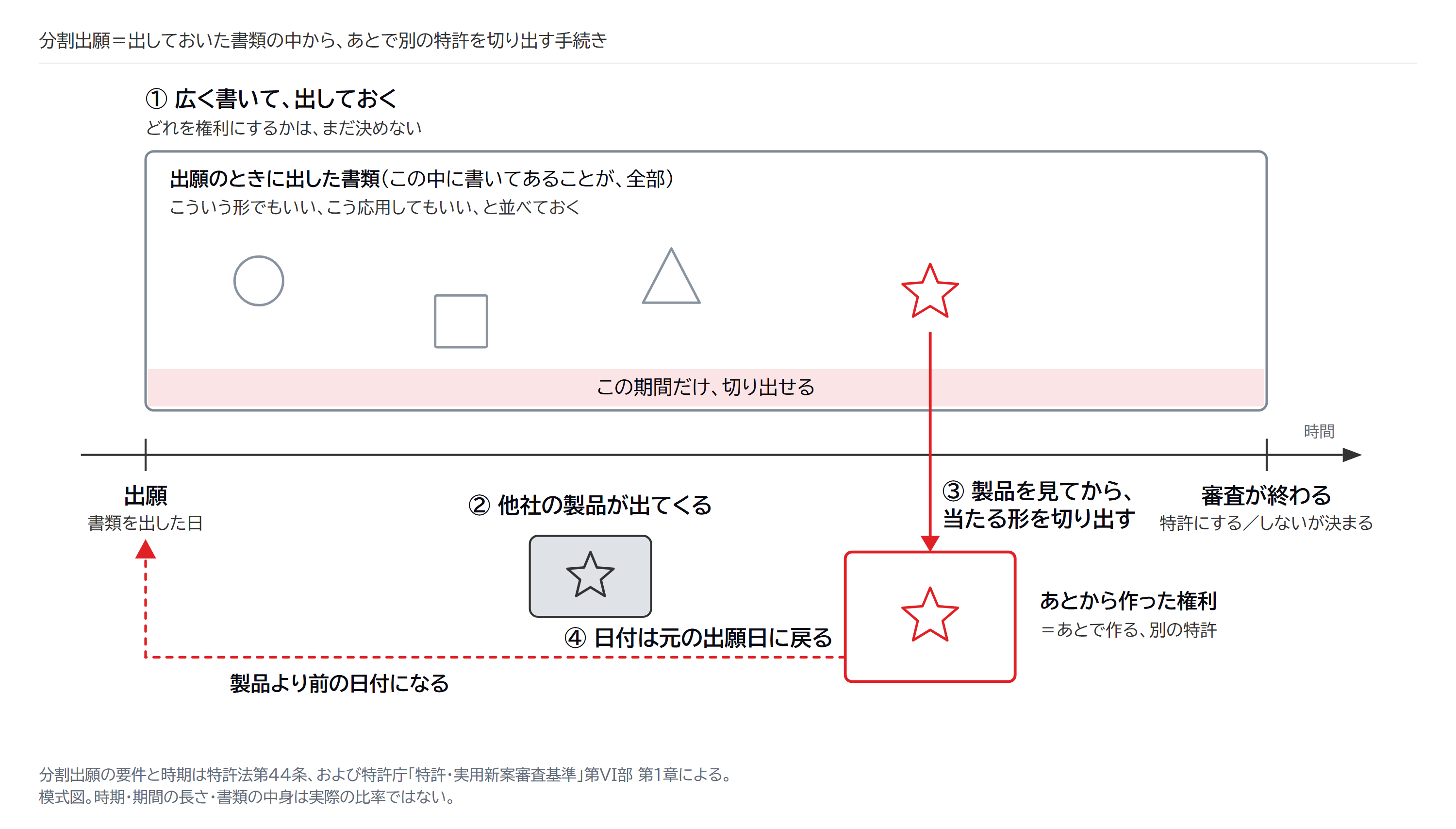 図3｜分割出願で権利を切り出すしくみ