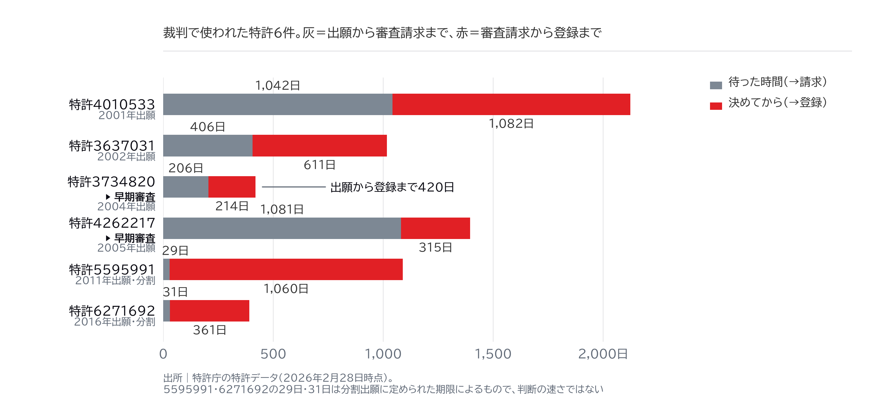 図6｜争いで使われた特許6件の、待った時間と決めてからの時間