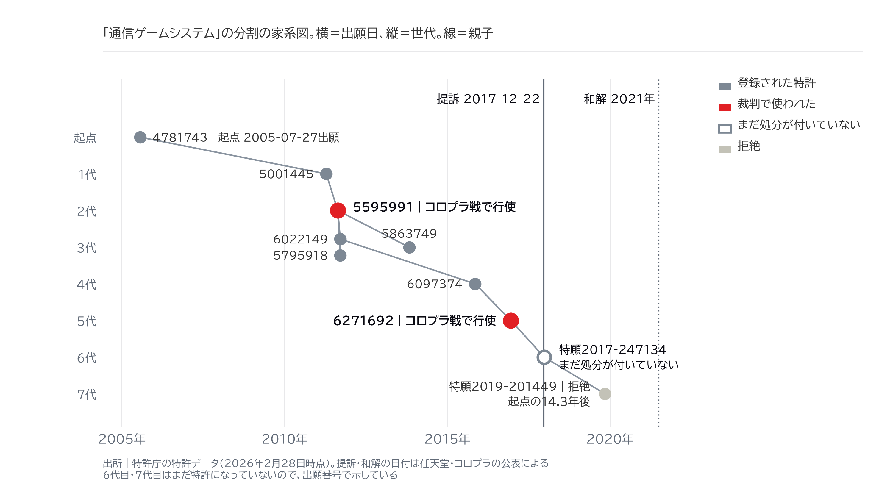 図7|「通信ゲームシステム」から切り出された出願