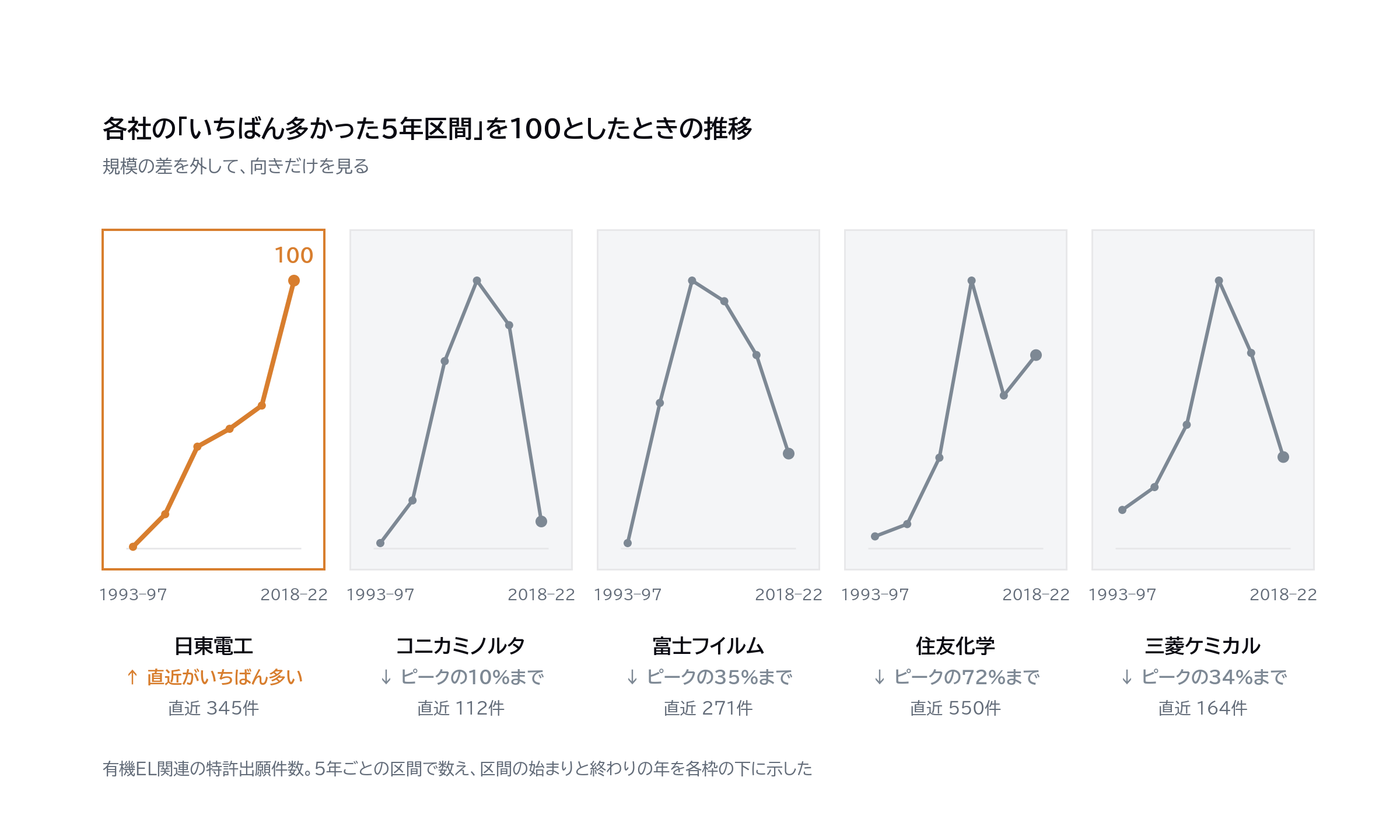 図4|有機EL向けの出願、5社それぞれのピークの位置
