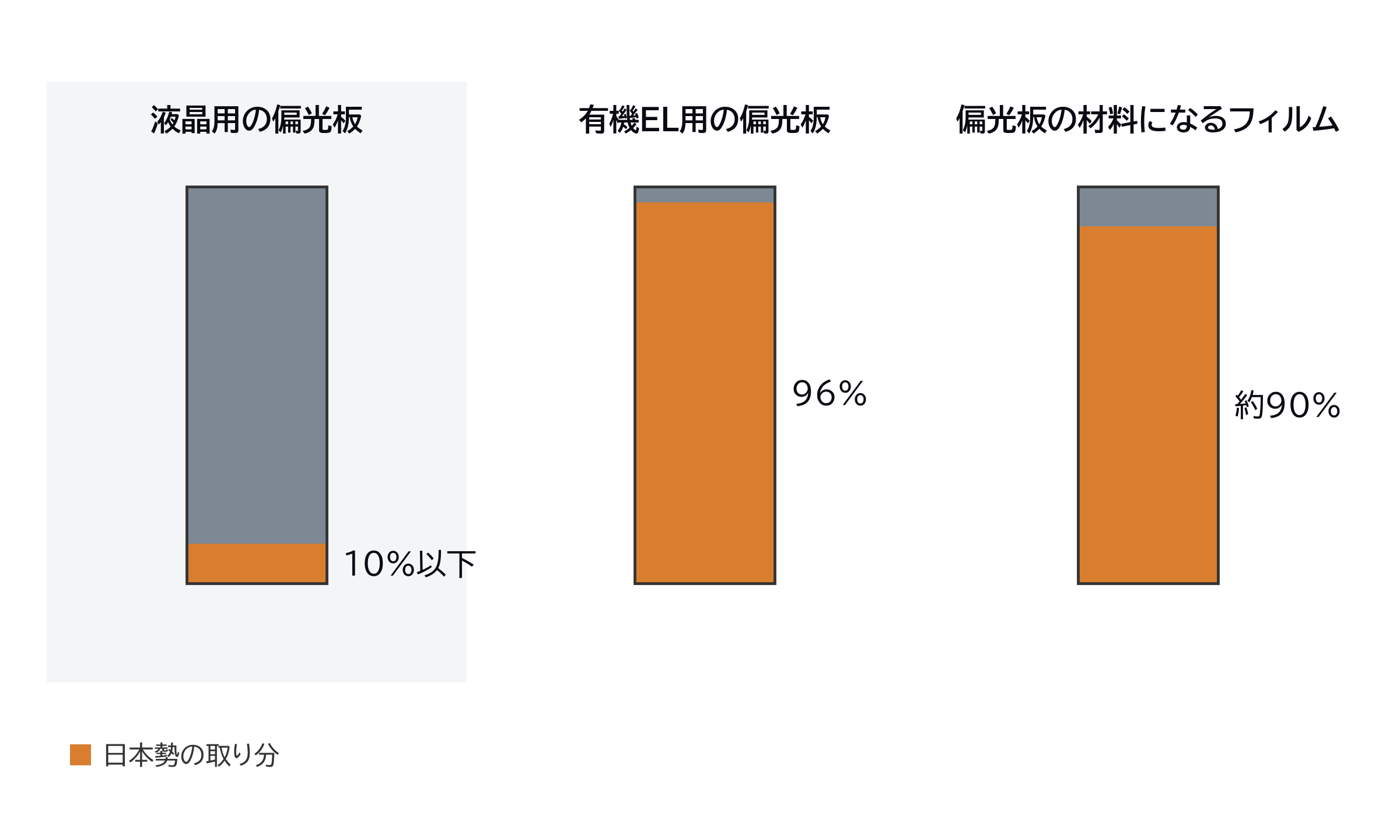 図5|日本勢のシェア、3つの市場の比較