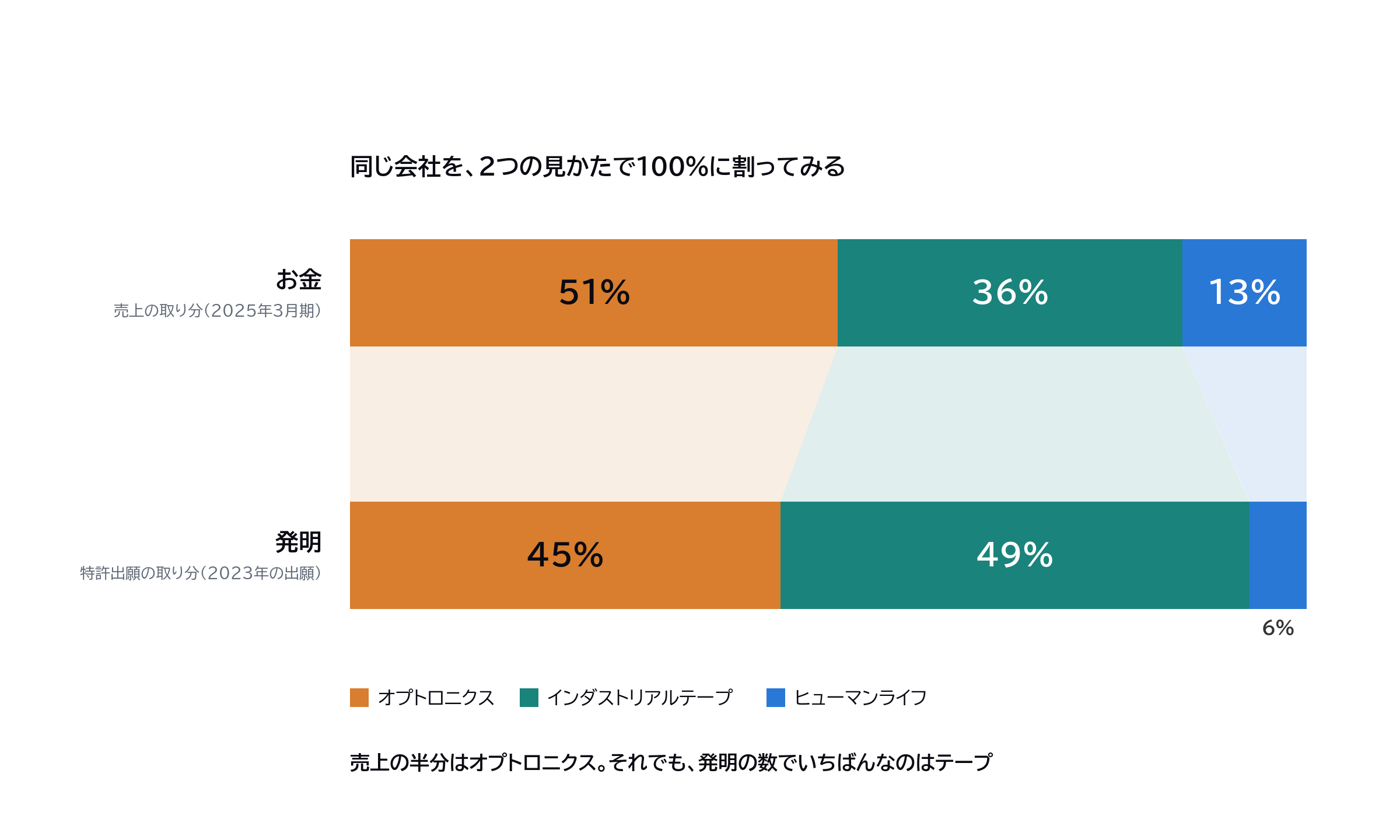 図6|売上の取り分と、出願の取り分