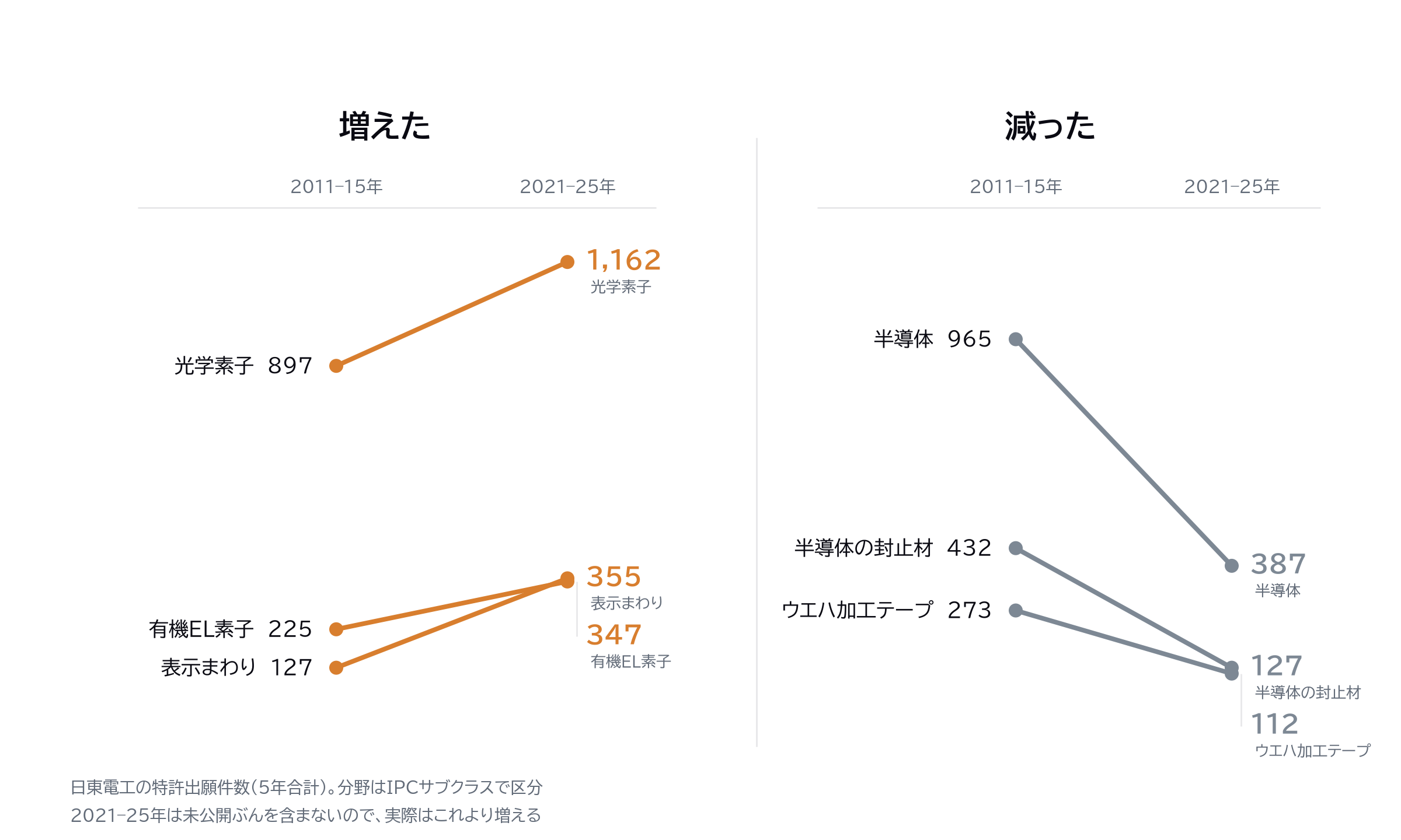 図8｜2011年からの5年と、2021年からの5年の差