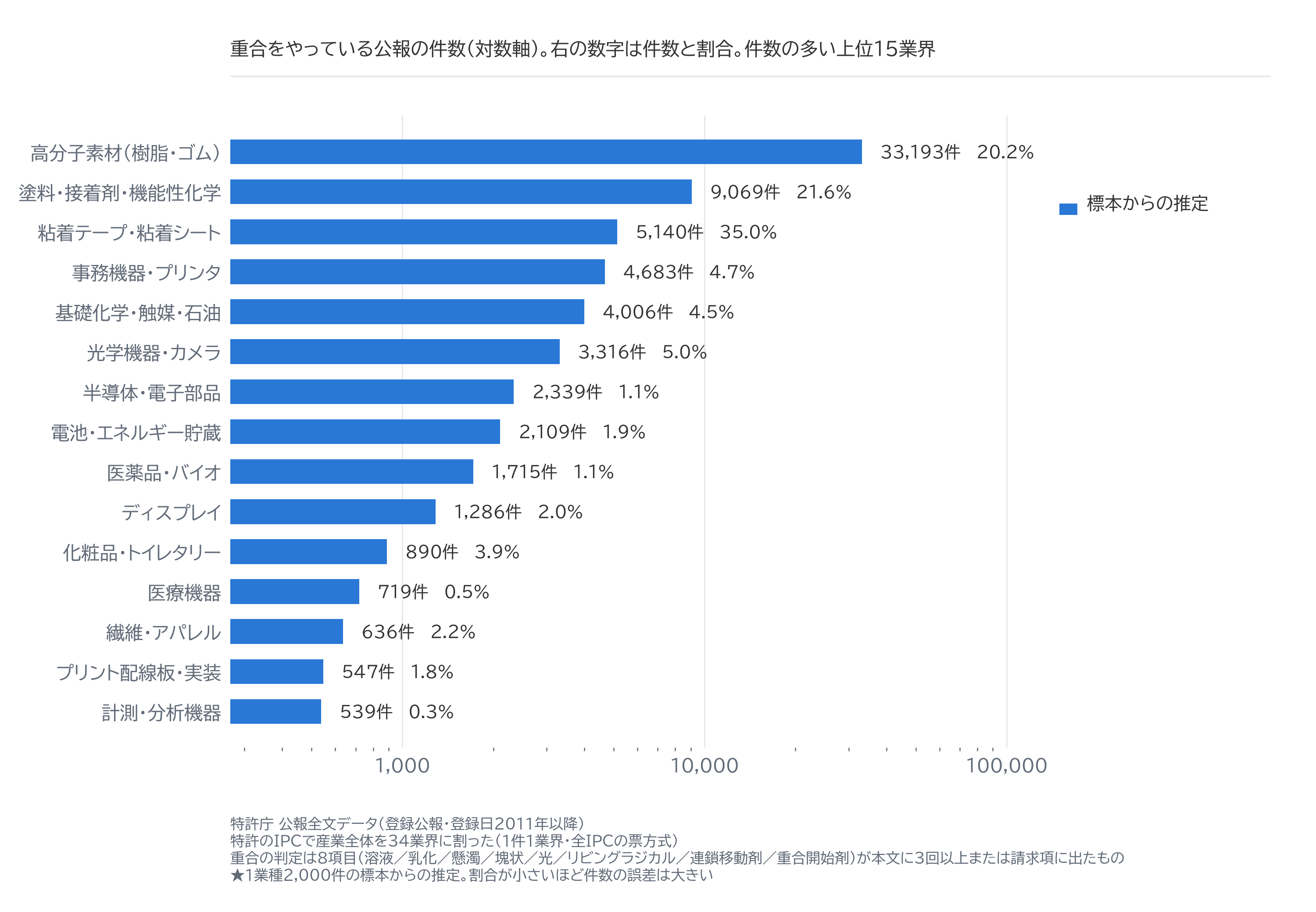 図2|業界別に見た、重合をやっている特許の件数