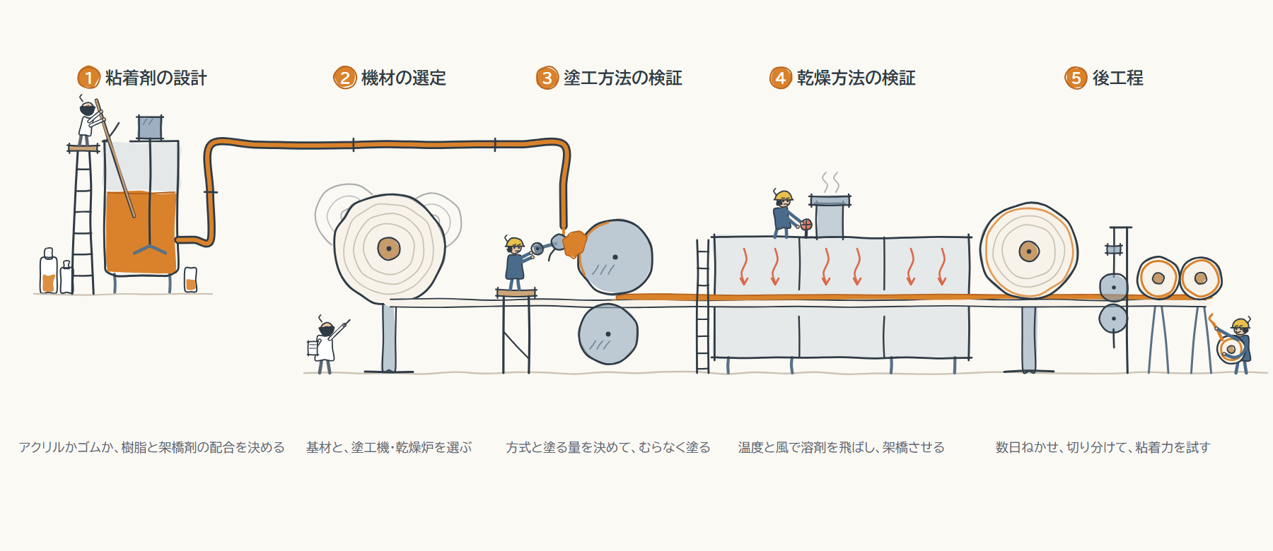 図1|粘着テープができるまでの5工程