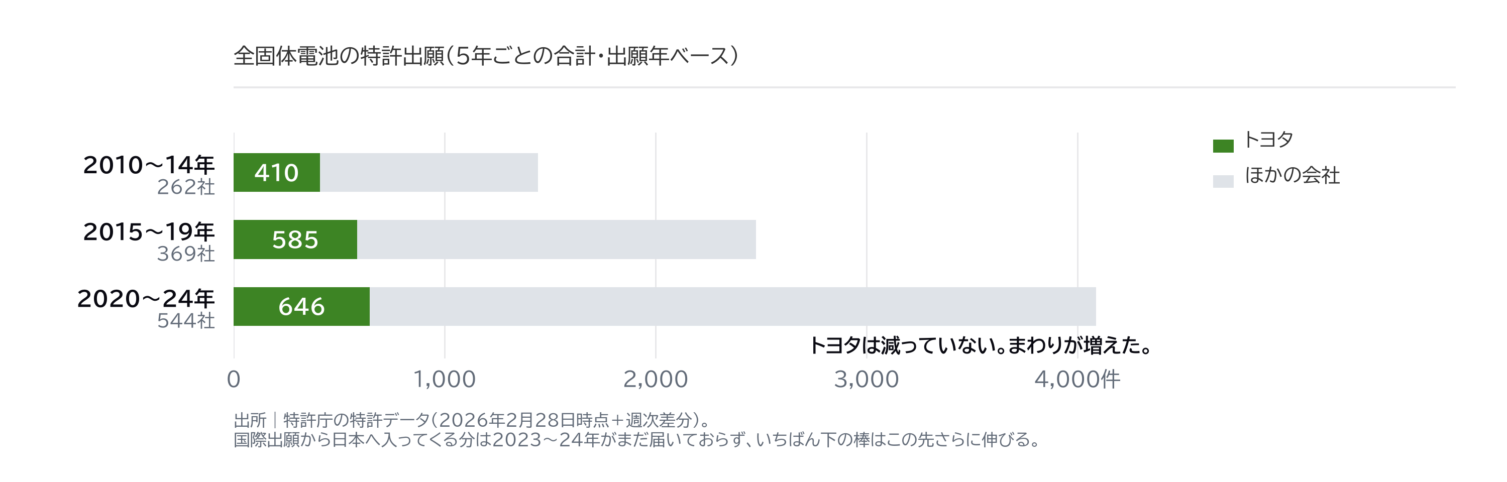 図1|全固体電池の出願件数と、出願した会社の数