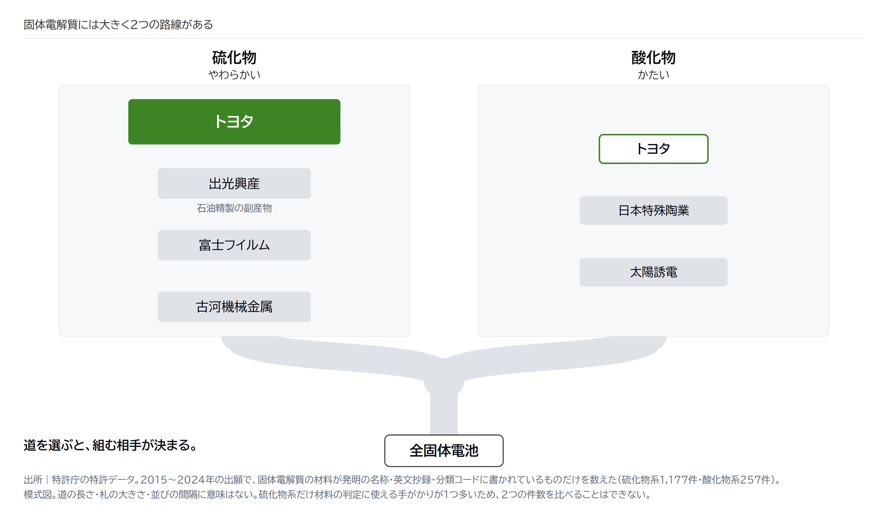 図2｜固体電解質の材料系ごとに、出願が多い会社