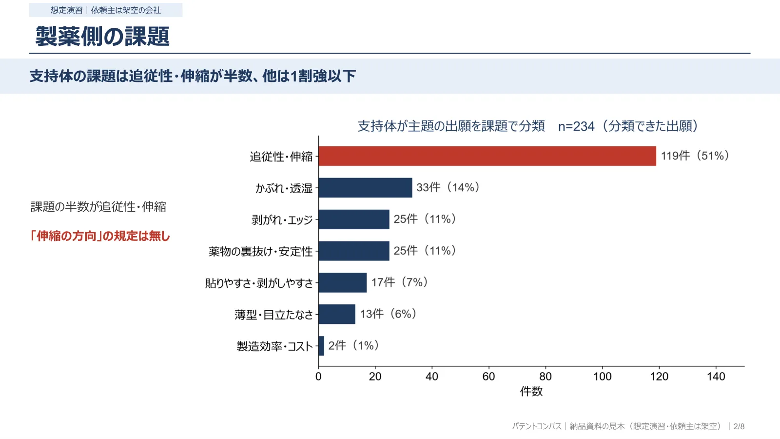 製薬側の課題集計