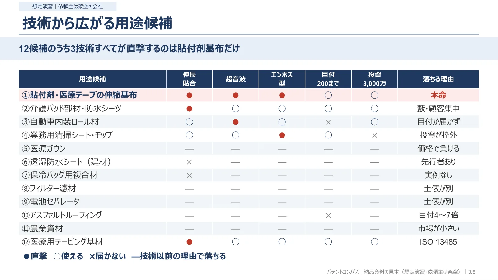 用途候補の比較表