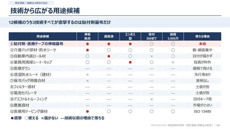 用途候補の比較表