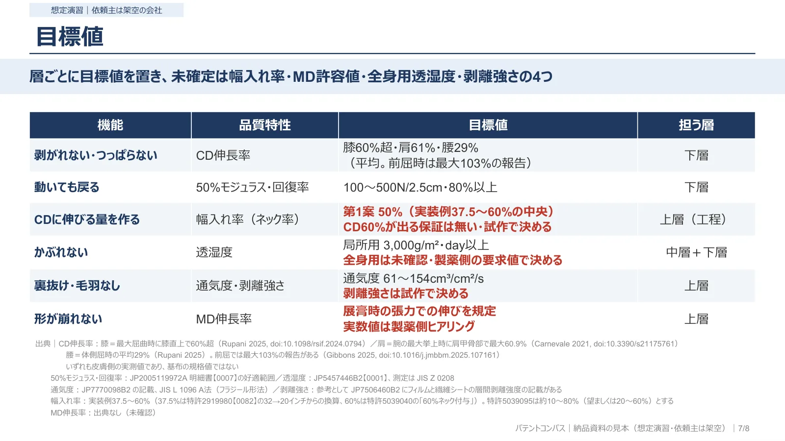 目標値