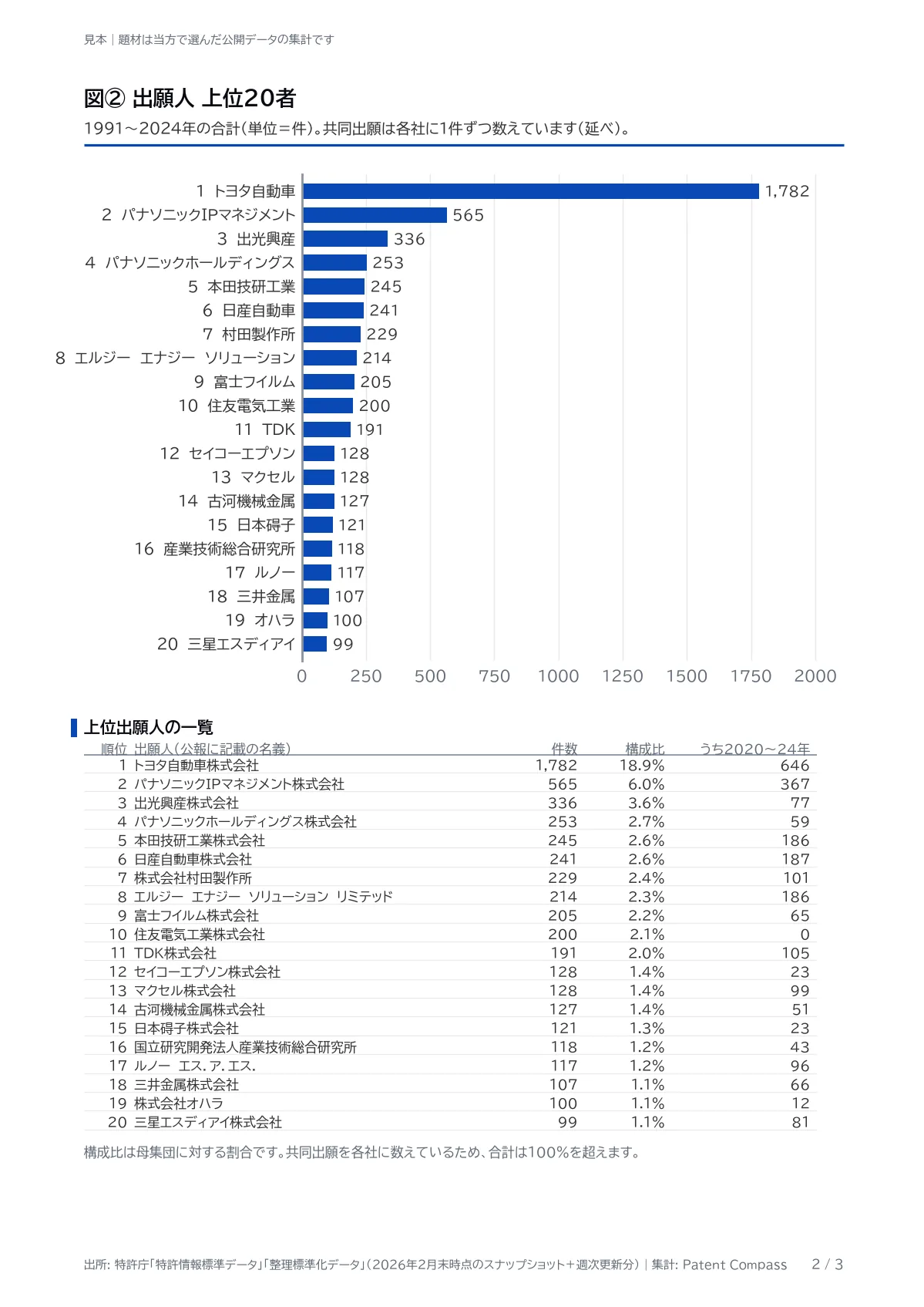 2ページ目｜特許を出した会社の上位20社